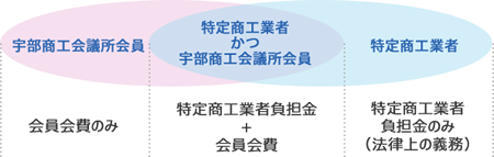 特定商工業者とは